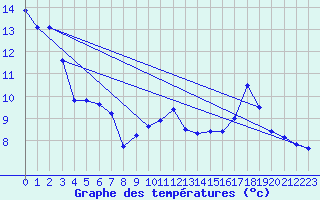Courbe de tempratures pour Saint-Pierre-Les Egaux (38)