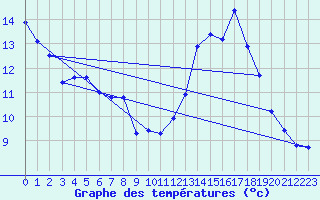 Courbe de tempratures pour Sgur-le-Chteau (19)