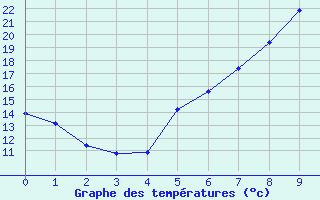 Courbe de tempratures pour Wittenborn