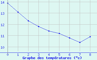 Courbe de tempratures pour Pointe du Plomb (17)