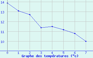 Courbe de tempratures pour Bonnat (23)