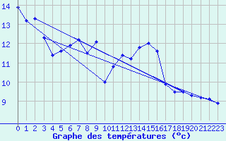 Courbe de tempratures pour Saint-Romain-Lachalm (43)