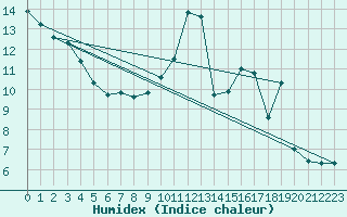 Courbe de l'humidex pour Angers-Beaucouz (49)