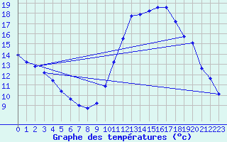 Courbe de tempratures pour Mirepoix (09)