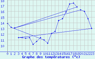 Courbe de tempratures pour La Pocatiere