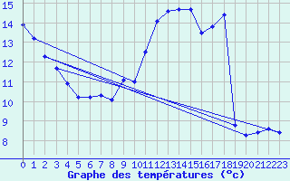 Courbe de tempratures pour Mathaux-tape (10)