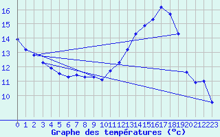 Courbe de tempratures pour Eu (76)