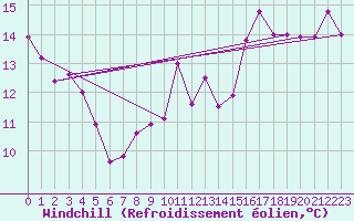 Courbe du refroidissement olien pour Harstad