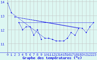 Courbe de tempratures pour Estevan Point, B. C.