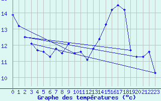 Courbe de tempratures pour Delemont
