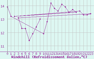 Courbe du refroidissement olien pour Crosby
