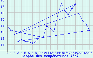 Courbe de tempratures pour Chteau-Chinon (58)