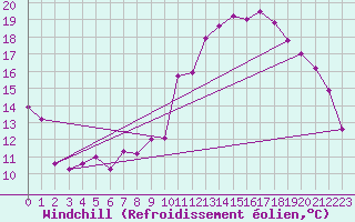 Courbe du refroidissement olien pour Evreux (27)
