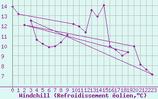 Courbe du refroidissement olien pour Saint-Bonnet-de-Four (03)