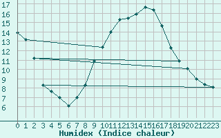 Courbe de l'humidex pour Montalbn