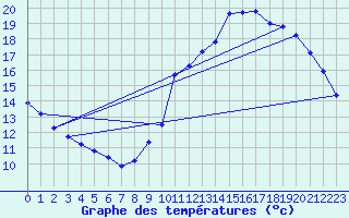 Courbe de tempratures pour Dole-Tavaux (39)