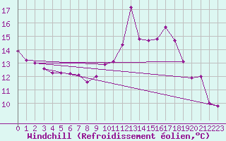Courbe du refroidissement olien pour Croisette (62)