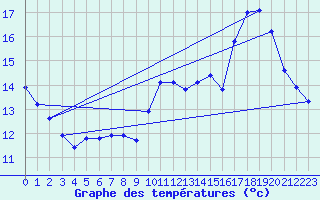 Courbe de tempratures pour Lemberg (57)