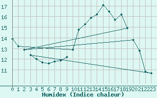 Courbe de l'humidex pour Thorney Island