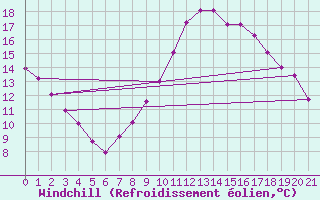Courbe du refroidissement olien pour Remich (Lu)