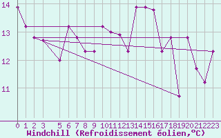 Courbe du refroidissement olien pour Saint Catherine