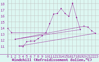 Courbe du refroidissement olien pour Mende - Chabrits (48)