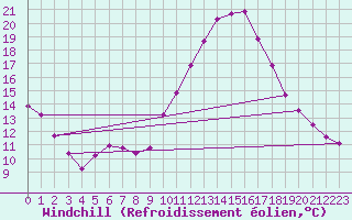 Courbe du refroidissement olien pour Bras (83)