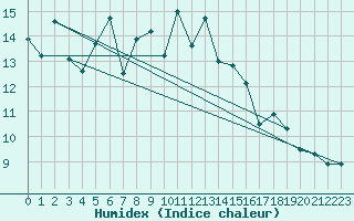 Courbe de l'humidex pour Bealach Na Ba No2