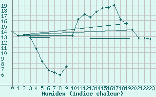 Courbe de l'humidex pour Vannes-Sn (56)