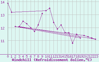 Courbe du refroidissement olien pour Douzens (11)