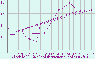 Courbe du refroidissement olien pour Cannes (06)