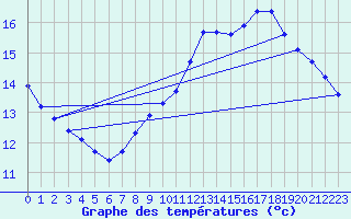 Courbe de tempratures pour Charleville-Mzires / Mohon (08)