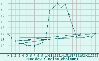 Courbe de l'humidex pour Porquerolles (83)