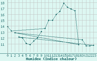 Courbe de l'humidex pour Harburg