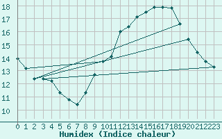 Courbe de l'humidex pour Ste (34)