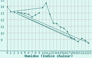 Courbe de l'humidex pour Westdorpe Aws