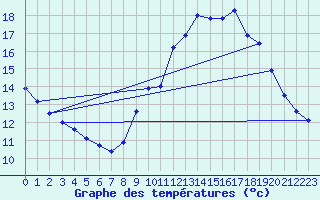 Courbe de tempratures pour Le Luc (83)