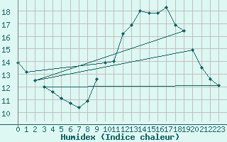 Courbe de l'humidex pour Le Luc (83)