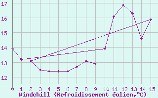 Courbe du refroidissement olien pour Seichamps (54)