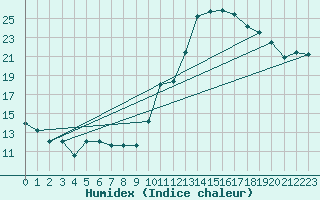 Courbe de l'humidex pour Lobbes (Be)