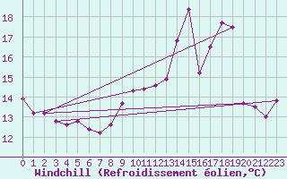 Courbe du refroidissement olien pour Albert-Bray (80)