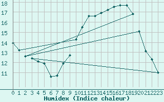 Courbe de l'humidex pour Creil (60)