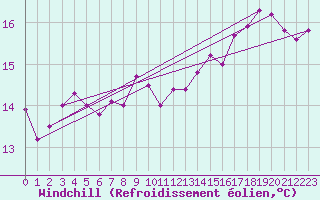 Courbe du refroidissement olien pour Abbeville (80)
