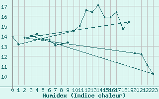 Courbe de l'humidex pour Ploeren (56)