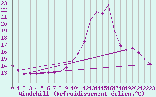 Courbe du refroidissement olien pour Le Mesnil-Esnard (76)