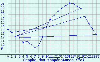 Courbe de tempratures pour Sgur-le-Chteau (19)