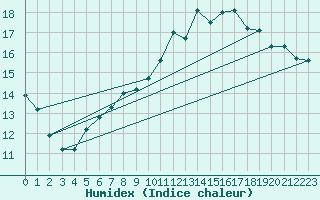 Courbe de l'humidex pour Auffargis (78)