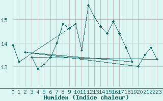 Courbe de l'humidex pour Lyngor Fyr