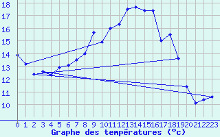 Courbe de tempratures pour Ell Aws