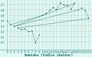 Courbe de l'humidex pour Cap Bar (66)